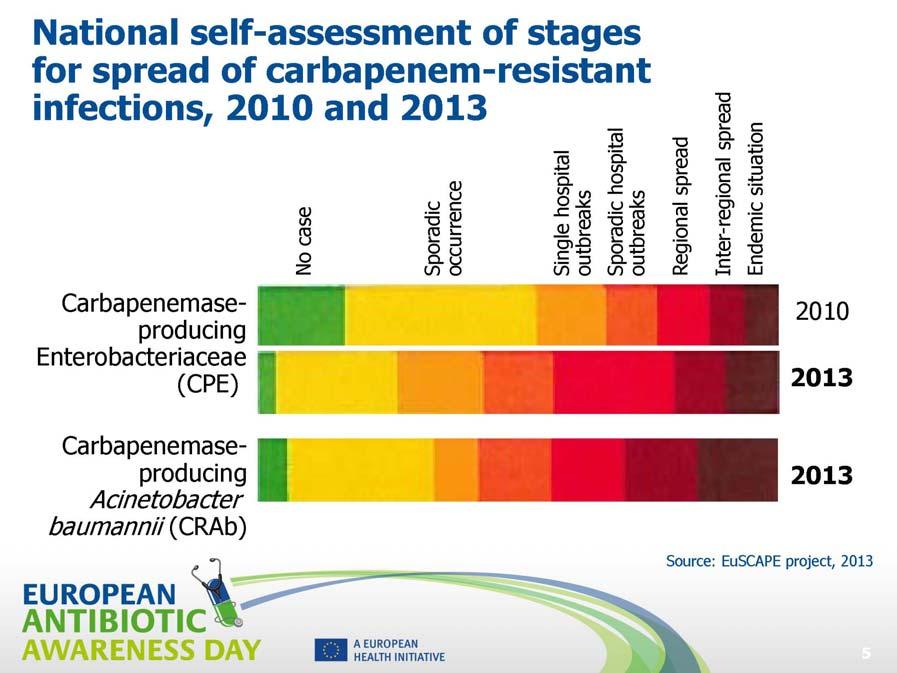 National self-assessment of stages for spread of carbapenem-resistant infections And there is even more bad news; This slide shows the situation for carbapenem-resistant bacteria in more detail, and