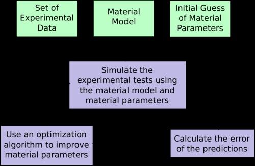 Material Model Calibration For each material, the best