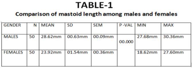 On comparing the mastoid length in between males and female we observed that, mean of mastoid length in males is 28.62 ± 00.64 and females is 23.92±01.54.