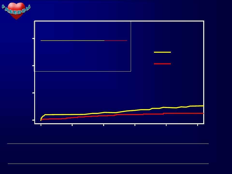 STROKE Severely Disabling Scale CABG PCI/DES 30 20 NIH > 4 55% Rankin >1 70% 27% 60% CABG PCI/DES Stroke, % Logrank P=0.