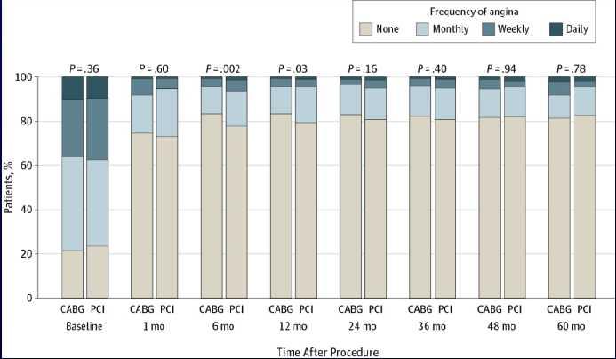 Quality of Life After PCI vs CABG Among Patients With Diabetes and Multi-vessel Coronary Artery Disease: A Randomized Clinical Trial: