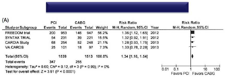 Meta-analysis: DES vs CABG in Diabetic
