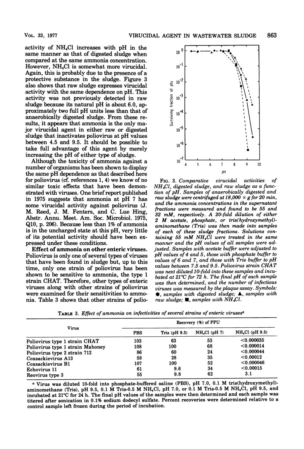 VOL. 33, 1977 VIRUCIDAL AGENT IN WASTEWATER SLUDGE 863 activity of NH4Cl increases with ph in the same manner as that of digested sludge when compared at the same ammonia concentration.