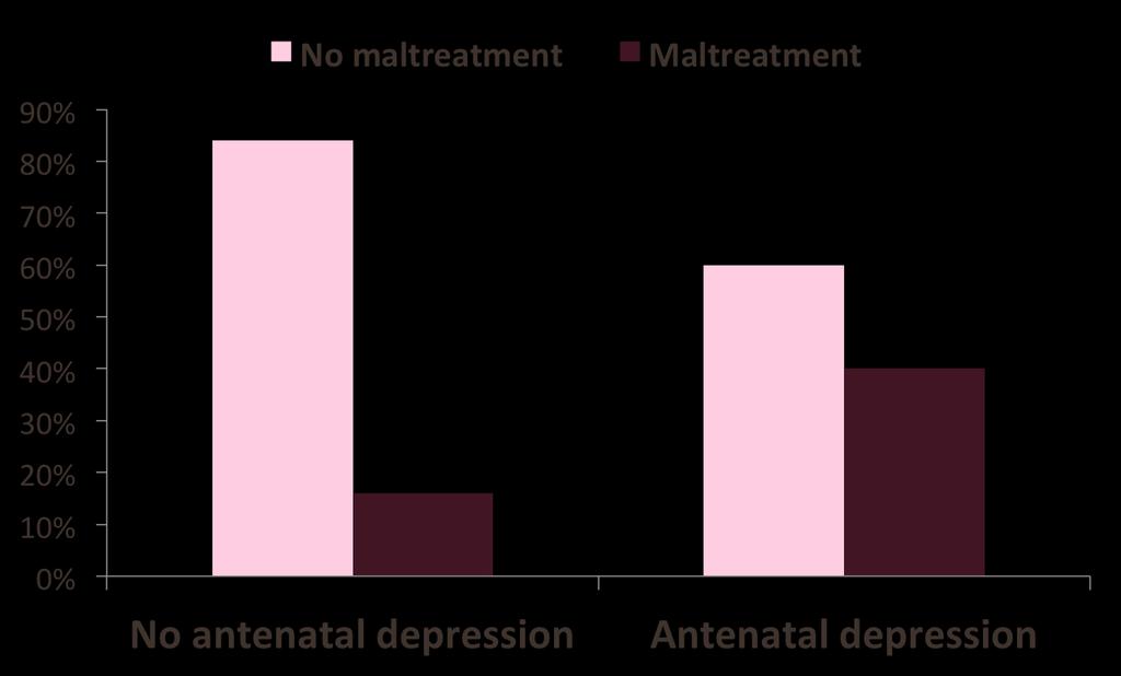 Maternal antenatal depression: 3.