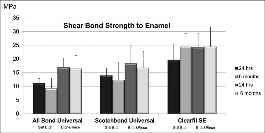 414 Operative Dentistry Figure 2. Mean shear bond strength of adhesive agents applied in self-etch and etch-and-rinse modes over time. post-hoc test (a=0.