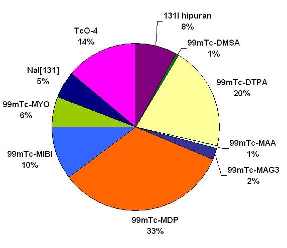Radiopharmaceuticals distribution in Lithuania The most frequent radionuclide is 99mTc, 87% used radiopharmaceuticals are labeled with it, and only 13% are labeled with 131I.