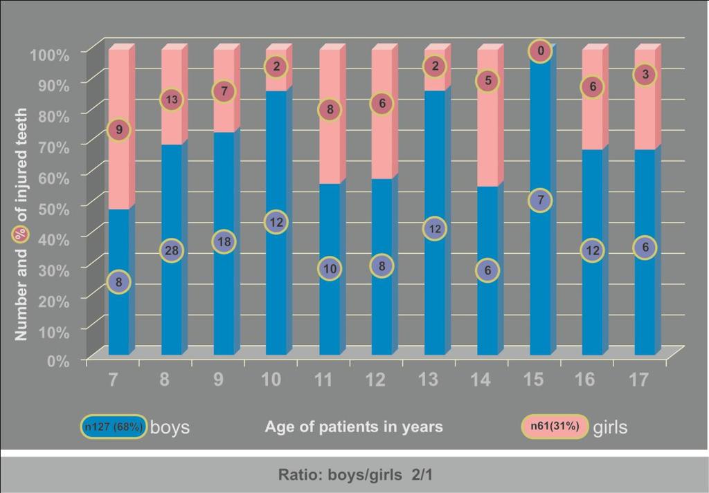 Image 1 Distribution of patients (n188) according to the age and gender of the child at the moment of trauma Different intensity of TDI was observed among different age groups during the whole period
