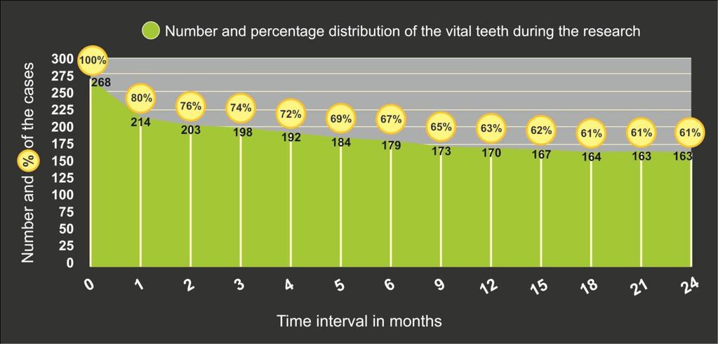 4.2.1. Dynamics of vital teeth during the two year research period in all diagnostic groups.