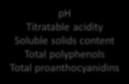 Titratable acidity Soluble  proanthocyanidins
