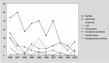 Number of cases Year Figure 1: Pattern of STDs changing trends during the ten-year period The majority of male patients were married while the reverse was the case with female patients.