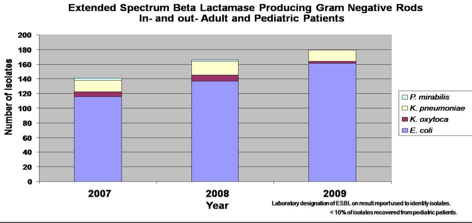 ESBL trends at UCSF 2013 2014 2015 % isolates susceptible Oral antibiotics active against ESBL Gram negative pathogens 100 80 n=46 60 40 20 0 Fosfomycin Nitrofurantoin Doxycycline Cipro Amox-clav