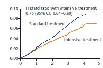 Primary outcome: MI, ACS, CVA, CV death ARR 1.6% NNT 61 Overall mortality ARR 1.2% NNT 83 SPRINT Trial- Adverse events Intensive Treatment Standard Treatment Hypotension 2.4% 1.