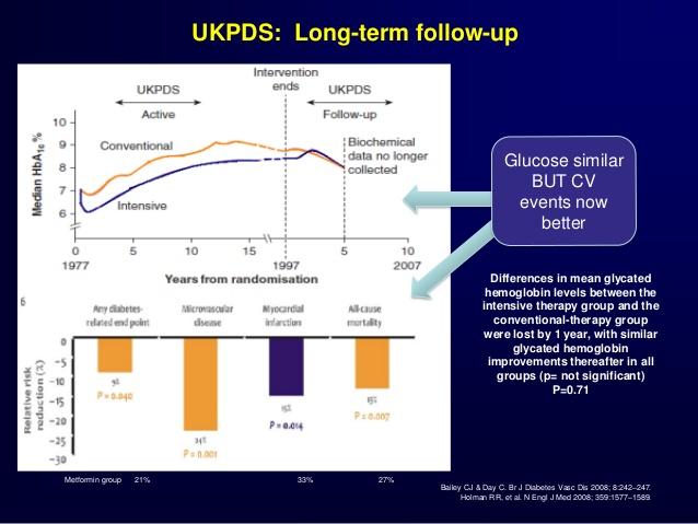Long Term Follow Up In post-trial monitoring, 3,277 patients were asked to attend annual UKPDS clinics for 5 years Relative risk reductions at 10 years remained for diabetes-related end point