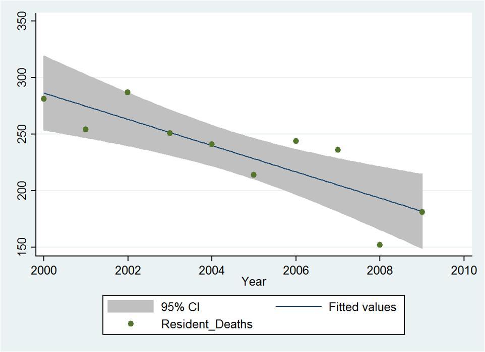 RESULTS Deaths Associated with Drugs of Abuse or Alcohol Overall, between January 1 st 2009 and December 31 st 2009, the OCME recorded 181 drug of abuse- or alcohol-associated deaths among city