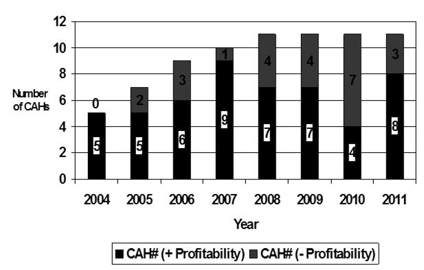 Percentages AHCCCS Supplement Trend Medicare Inpatient and Outpatient Mix Outpatient Revenue to Total Revenue CAH Bed Usage Trends (Acute and SNF) Financial Improvement