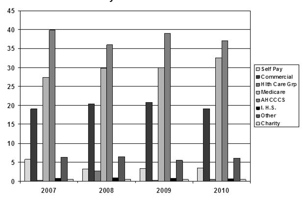 CAHs AHCCCS Total, SAVE, and CAH Supplement Dollars: 2002-11 Figure 5.