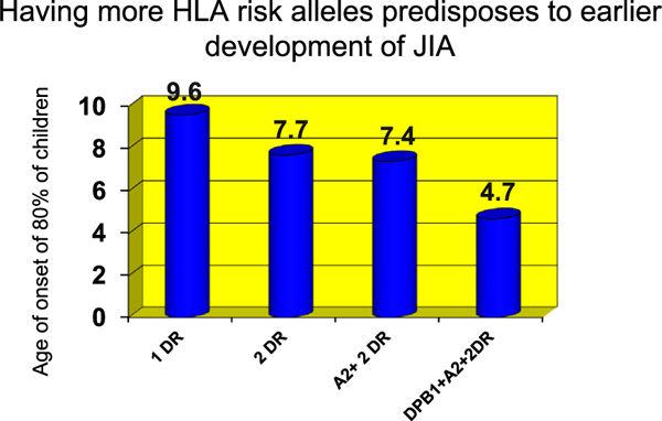 Hersh and Prahalad Page 23 Fig. 1. Age of onset of 80% of children with JIA with various combinations of HLA risk alleles.