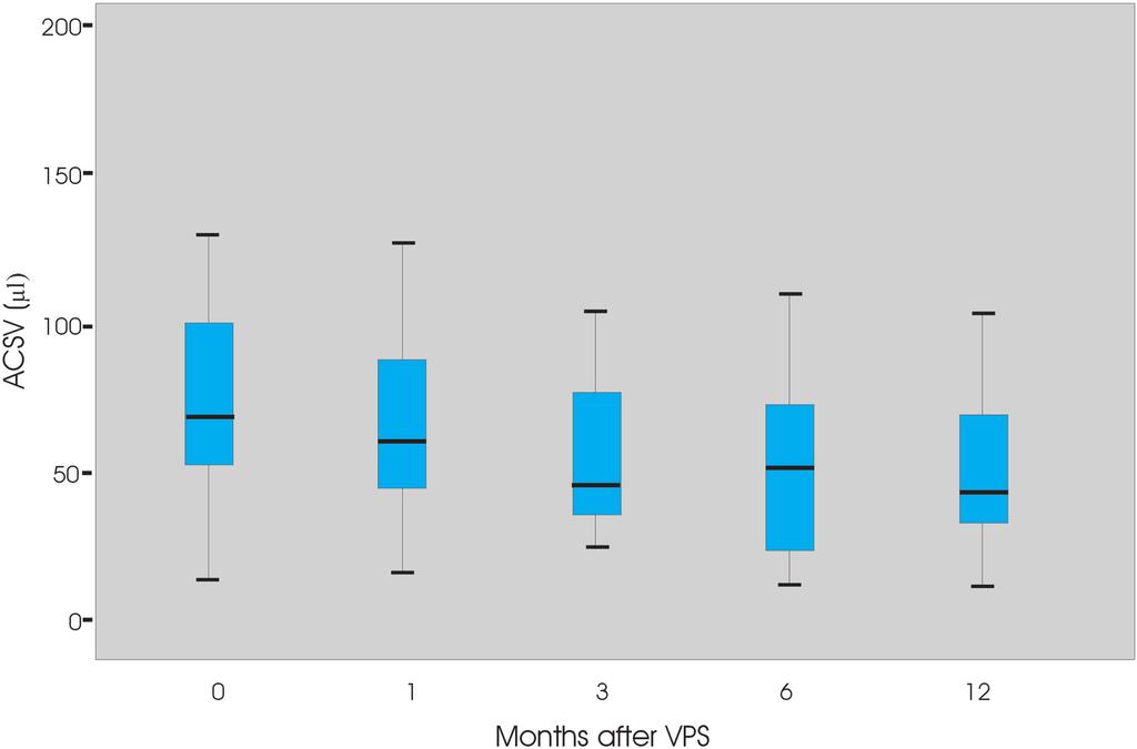 Fig 1. The graph shows the ACSV changes at 0, 1, 3, 6, and 12 months after shunt placement in improved patients with inph. Fig 2.