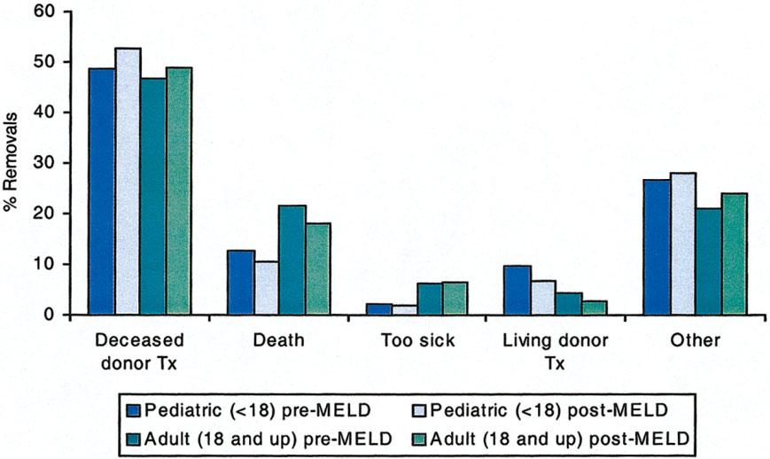 Selection of Pediatric Candidates Under PELD S25 Figure 2. Reasons for removal from the liver waiting list before and after implementation of MELD/PELD.