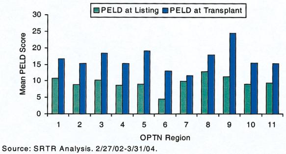 Selection of Pediatric Candidates Under PELD S27 Table 3. Mean and Median Lab PELD at Listing by Age and Previous Transplant Categories Mean PELD Median PELD Age at listing 1 Year 17.3 17.