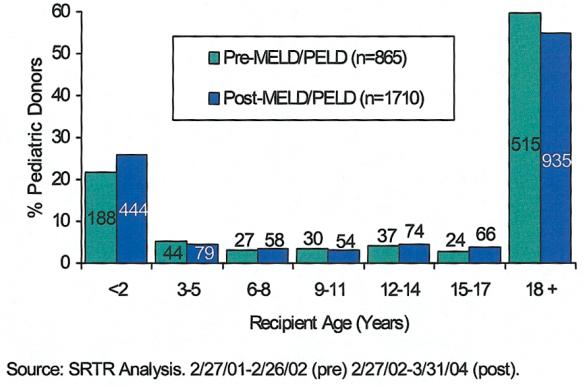 Selection of Pediatric Candidates Under PELD S29 Figure 9. Percentage of pediatric donors allocated to recipients by age range, comparing pre- and post-meld/ PELD eras.