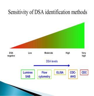 False positive results especially regarding B cells DSA detection methods Clinical significance of preformed DSA abs It is generally accepted that the presence of preformed HLA class Ι or/and ΙΙ DSA