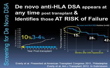 ? It is very important to follow up the development of de novo anti- HLA abs.