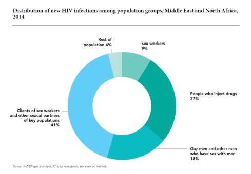 LIVING WITH HIV, MIDDLE EAST AND NORTH AFRICA, 2015 AND 2016