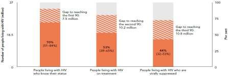 GLOBAL, 2016 Source: UNAIDS special