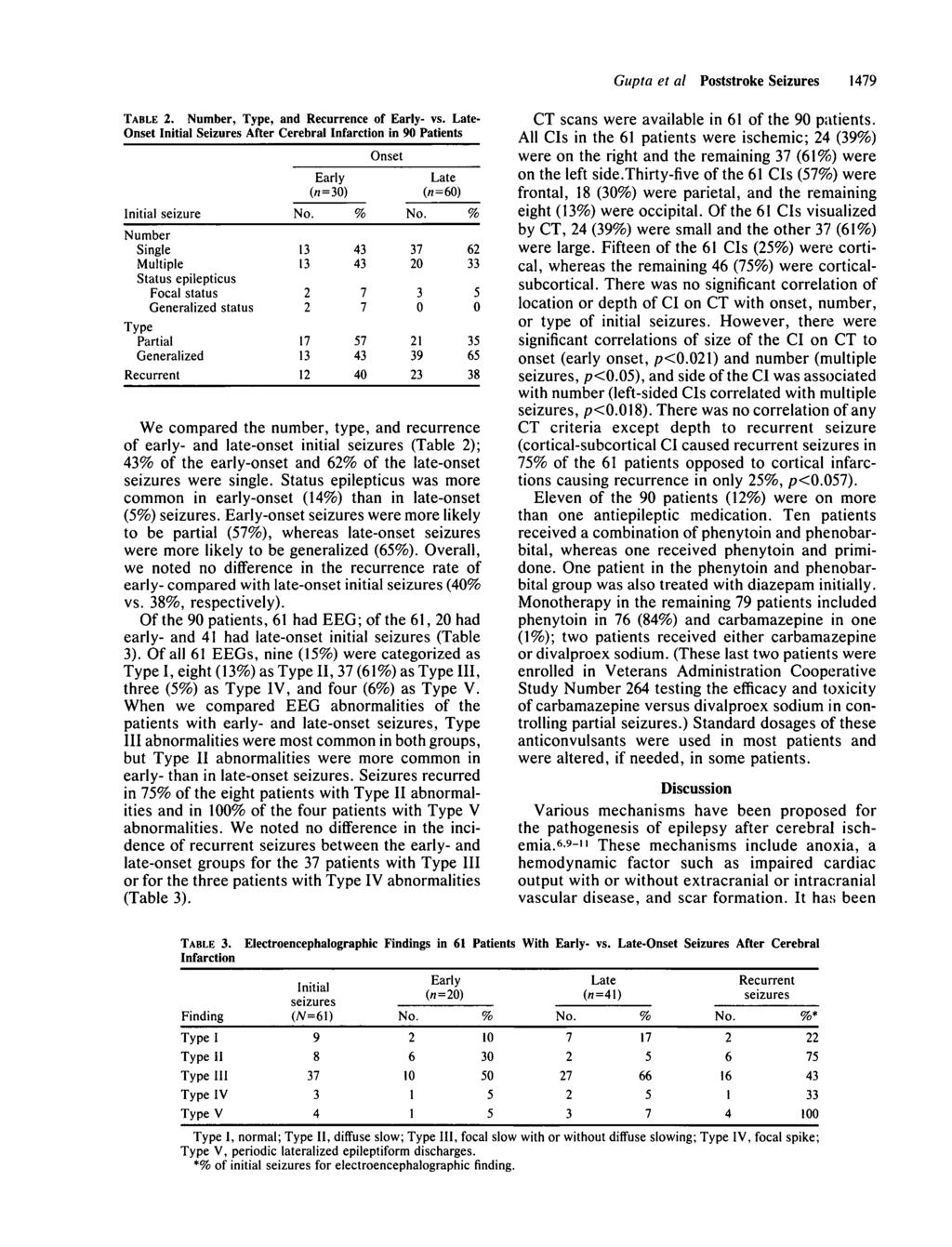 Gupta et al Poststroke Seizures 49 TABLE. Number, Type, and Recurrence of - vs.