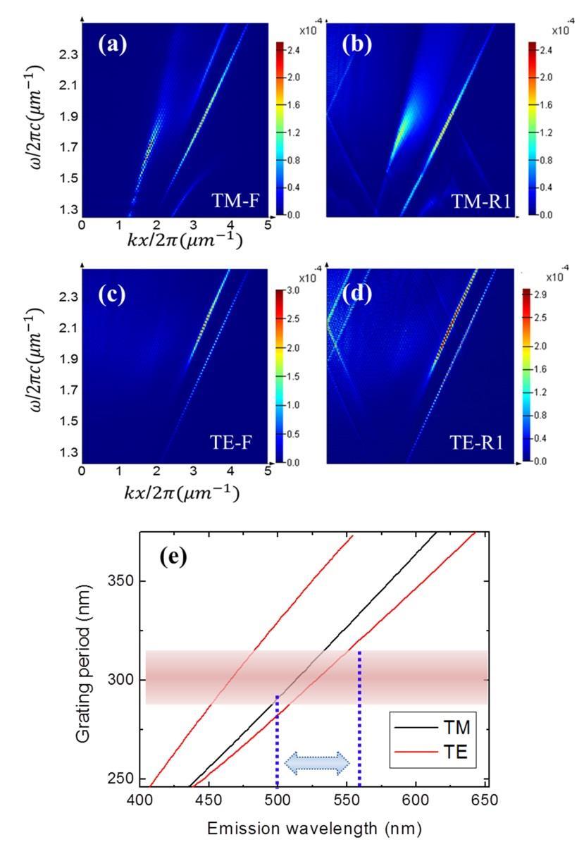 Supplementary Figure 6. Calculation of waveguide modes by the FDTD method. (a) Dispersion curve (TM modes) of ZnO-F. (b) Dispersion curve (TM modes) of ZnO-R1.