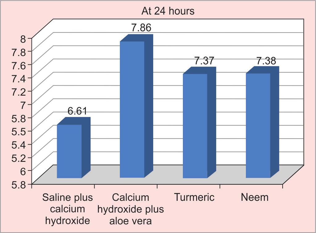 In Vitro Comparative Assessment of Diffusion of ION from Calcium Hydroxide with Three Different Phytomedicine Table 2: Comparison of mean ph scores at 24 hours using one way ANOVA Time interval Group
