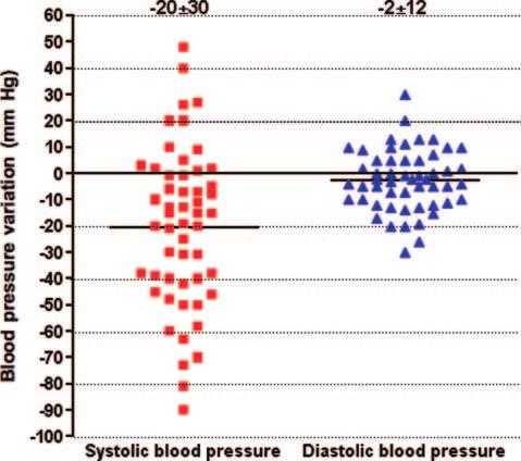 Mangiacapra et al Translesional Pressure Gradients and Renovascular Hypertension 539 value) in SBP and DBP were 20 30 mm Hg and 2 12 mm Hg, respectively (Figure 2).