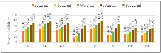 Though the effectiveness of different treatments varied against different strains used, but in general EAF, ChF and CME were found more effective against the test fungi. Fig. 11.