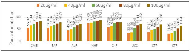 Fig.13.Antifungal activity of V. canescens against C. albicans. Fig.14.Antifungal activity of V. canescens against A. solani. Conclusion The results confirmed that V.