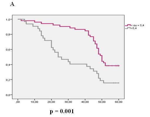 Figure 1. Kaplan Mieir Plots of Time to Mortality (A) and Time to Disease Progression (B) in TNBC Patients According to NPI ( 5.4 vs. > 5.4) in the PPG, were 70 and 55.
