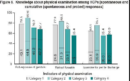Knowledge of diagnosis & treatment Diagnosis: The proportion of HCPs who said that they diagnosed