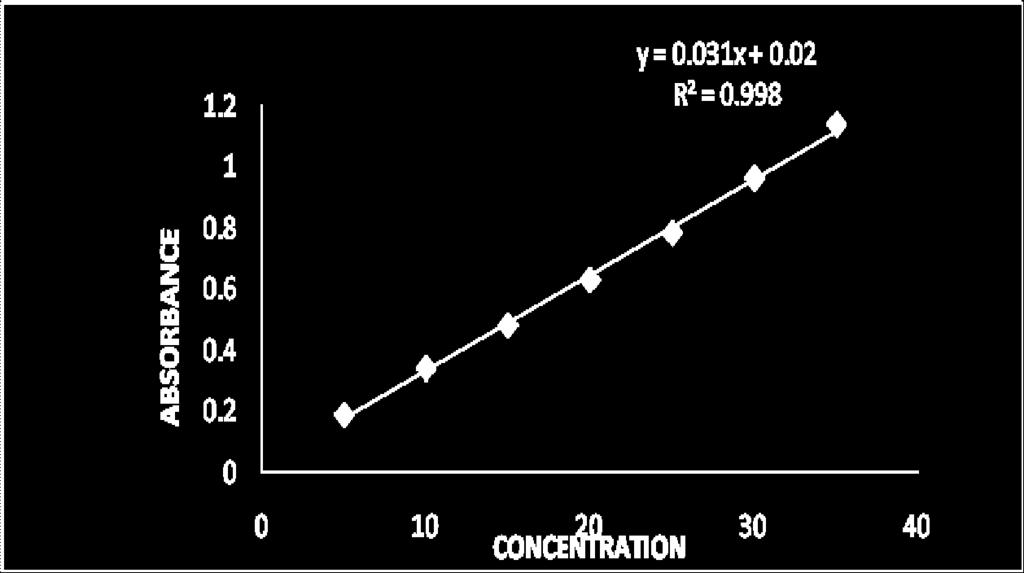 Formulation Table: 5 Correlation Coefficient (r) values Zero Order First Order Higuchi Korsmeyer- Peppas R