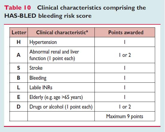 risk of ICH also have the highest HAS-BLED score includes