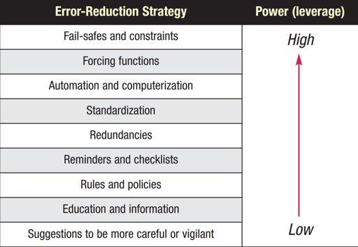 28 Rank Order of Error Reduction Strategies 1.