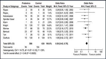 Enterocolitis Meta-analyses find reduce severity and mortality Nosocomial Infections Meta-analyses demonstrate approximately 20% reduction in ICU infections Pancreatitis Limited primary data; found