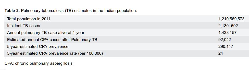 CPA in Asia: India India is one of Asian countries with high TB prevalence, an important underlying factor for the development of CPA.