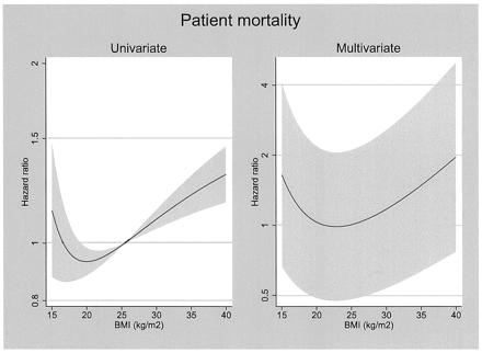 Obese PD Patients Higher Mortality Australia-New