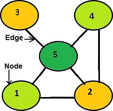 Graphical Models Figure: Visual depiction of an undirected graph.