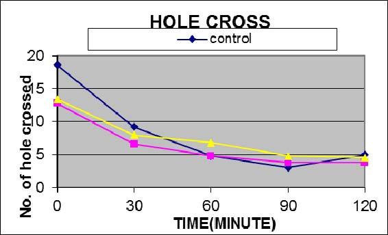 1.1: Graphical representation of data of Cucumis sativus in case of Hole cross Table 3.1.2: Hole Cross test for 200 mg dose HOLE CROSS For 200mg dose Minutes Control Positive Cucumis sativus 0 17.5±0.