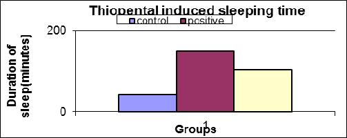 3 Effect of the Cucumis sativus methanol extract on Thiopental sodium induced sleeping time determination in mice Table 3.3.1: Thiopental sodium induced sleeping time Groups Duration of sleep Control 40.