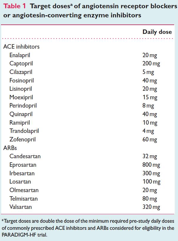 Only 28% of the 5000 HFrEF patients in the ESC HF Long-Term Registry are at ACEi/ARB target dose - still up-titration - side effects (symptomatic hypotension and/or worsening renal function) - no
