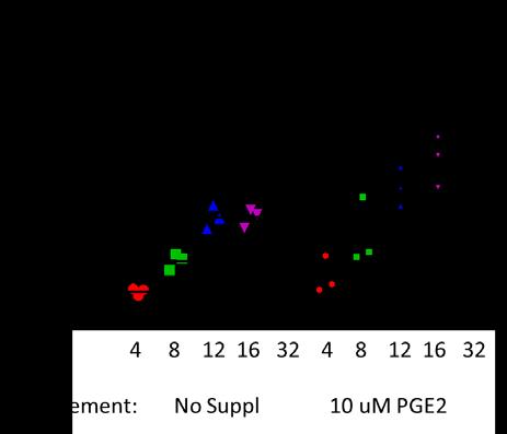 Heffner GC et al, Prostaglandin E2 increases lentiviral vector transduction efficiency of adult human hematopoietic stem and progenitor cells