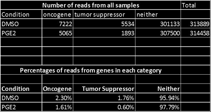 annotated each insertion site as being within 30kb of either oncogene, tumor suppressor or neither.