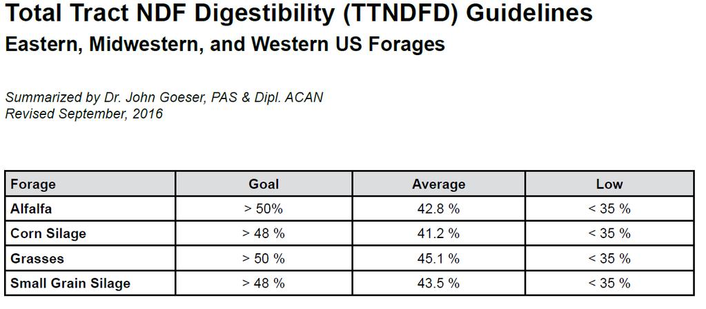 Total Tract NDF Digestibility (TTNDFD) prediction Developed by Dr.